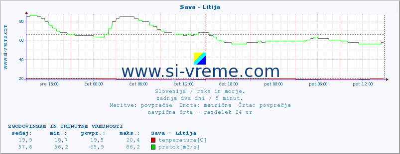 POVPREČJE :: Sava - Litija :: temperatura | pretok | višina :: zadnja dva dni / 5 minut.