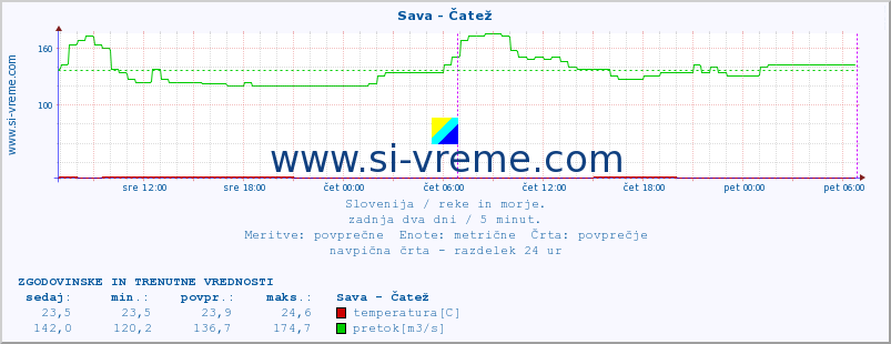 POVPREČJE :: Sava - Čatež :: temperatura | pretok | višina :: zadnja dva dni / 5 minut.