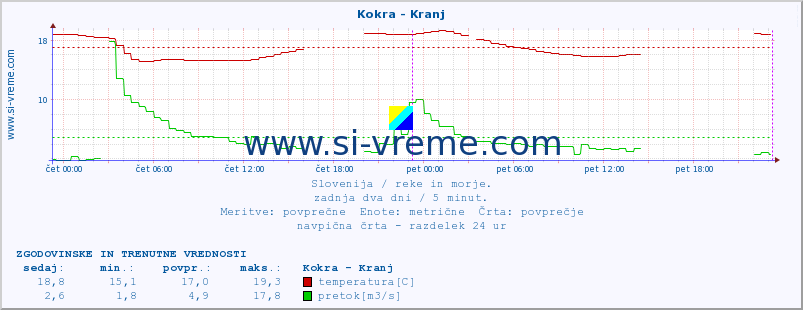 POVPREČJE :: Kokra - Kranj :: temperatura | pretok | višina :: zadnja dva dni / 5 minut.