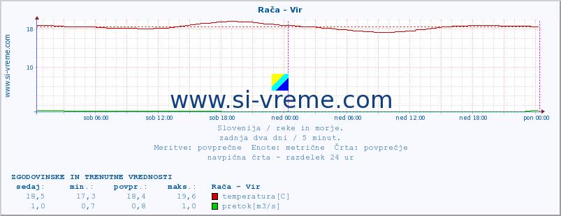 POVPREČJE :: Rača - Vir :: temperatura | pretok | višina :: zadnja dva dni / 5 minut.