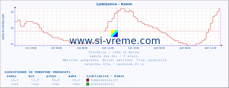 POVPREČJE :: Ljubljanica - Kamin :: temperatura | pretok | višina :: zadnja dva dni / 5 minut.