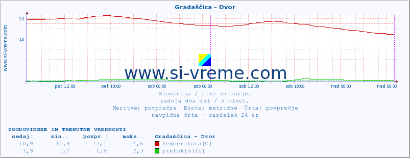 POVPREČJE :: Gradaščica - Dvor :: temperatura | pretok | višina :: zadnja dva dni / 5 minut.