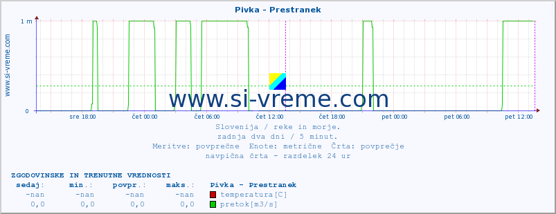 POVPREČJE :: Pivka - Prestranek :: temperatura | pretok | višina :: zadnja dva dni / 5 minut.