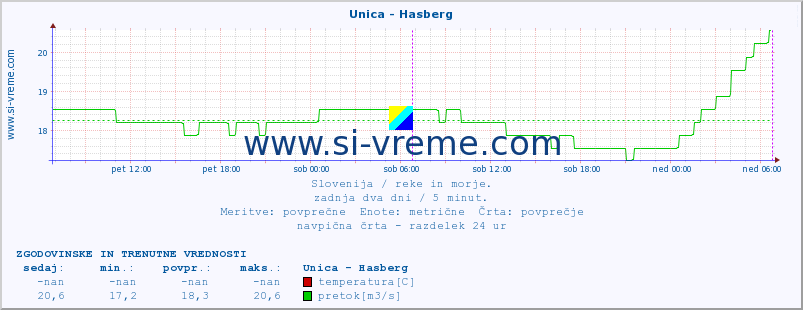 POVPREČJE :: Unica - Hasberg :: temperatura | pretok | višina :: zadnja dva dni / 5 minut.