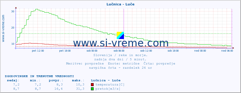 POVPREČJE :: Lučnica - Luče :: temperatura | pretok | višina :: zadnja dva dni / 5 minut.