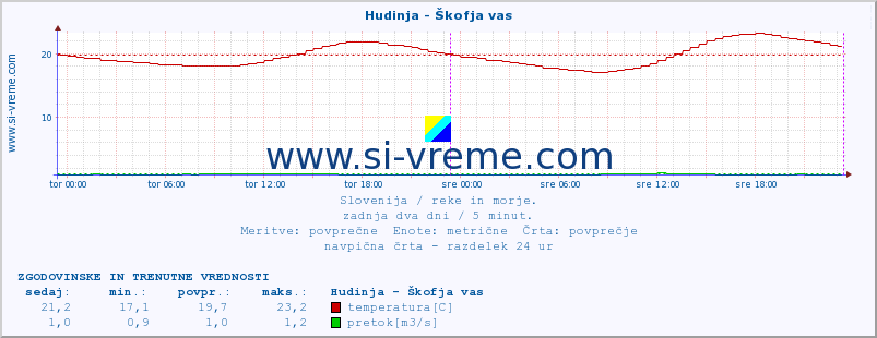 POVPREČJE :: Hudinja - Škofja vas :: temperatura | pretok | višina :: zadnja dva dni / 5 minut.