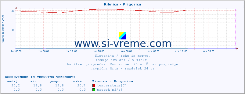 POVPREČJE :: Ribnica - Prigorica :: temperatura | pretok | višina :: zadnja dva dni / 5 minut.