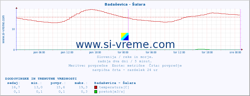 POVPREČJE :: Badaševica - Šalara :: temperatura | pretok | višina :: zadnja dva dni / 5 minut.