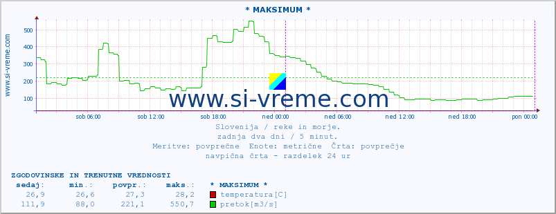 POVPREČJE :: * MAKSIMUM * :: temperatura | pretok | višina :: zadnja dva dni / 5 minut.