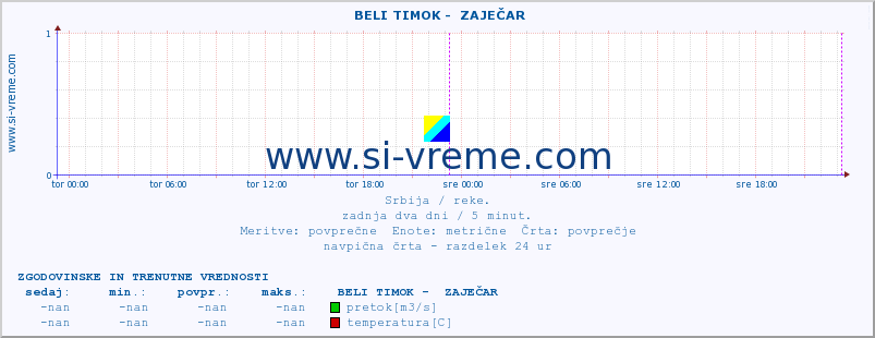 POVPREČJE ::  BELI TIMOK -  ZAJEČAR :: višina | pretok | temperatura :: zadnja dva dni / 5 minut.