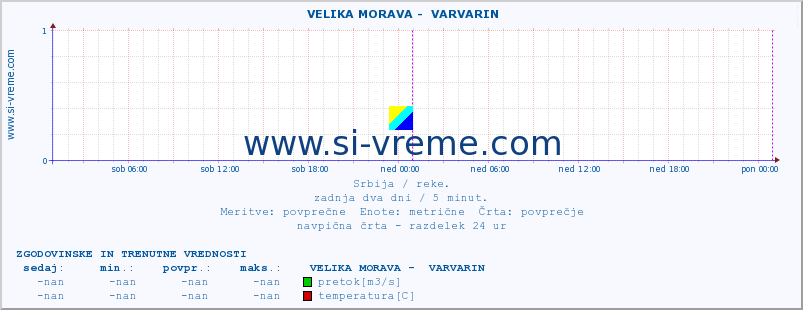 POVPREČJE ::  VELIKA MORAVA -  VARVARIN :: višina | pretok | temperatura :: zadnja dva dni / 5 minut.