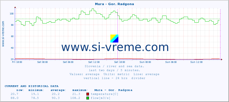  :: Mura - Gor. Radgona :: temperature | flow | height :: last two days / 5 minutes.