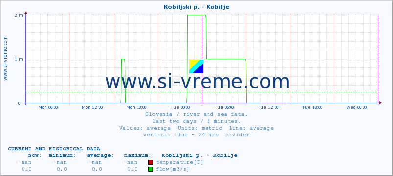  :: Kobiljski p. - Kobilje :: temperature | flow | height :: last two days / 5 minutes.