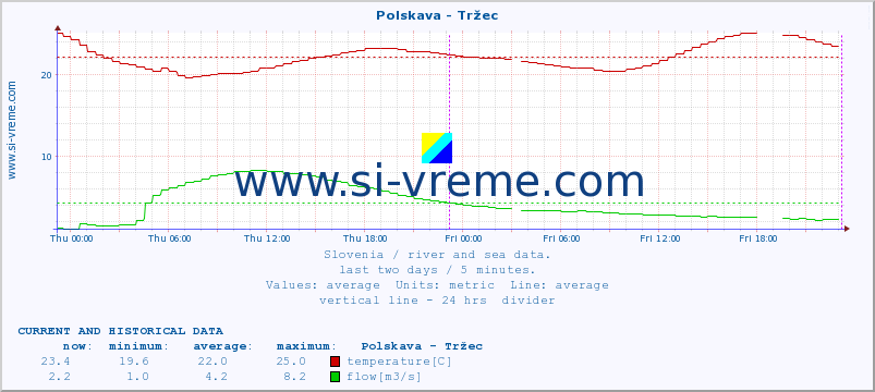  :: Polskava - Tržec :: temperature | flow | height :: last two days / 5 minutes.