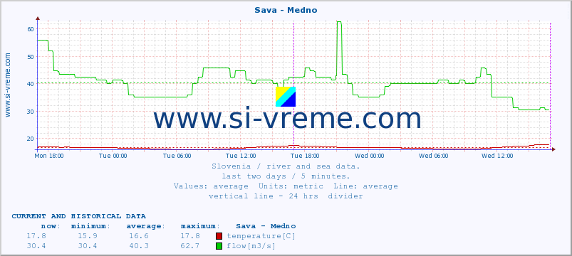  :: Sava - Medno :: temperature | flow | height :: last two days / 5 minutes.