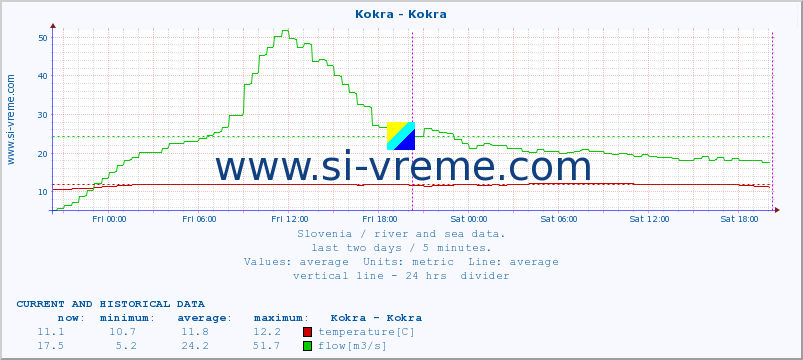  :: Kokra - Kokra :: temperature | flow | height :: last two days / 5 minutes.