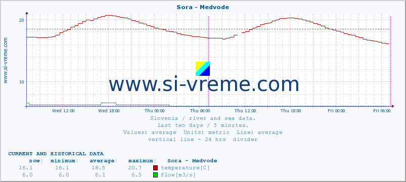  :: Sora - Medvode :: temperature | flow | height :: last two days / 5 minutes.