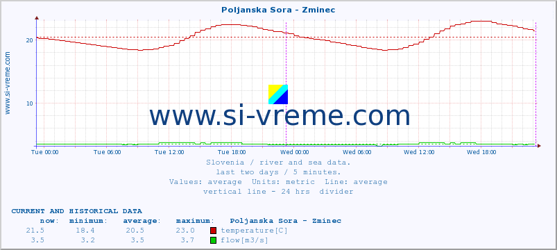  :: Poljanska Sora - Zminec :: temperature | flow | height :: last two days / 5 minutes.