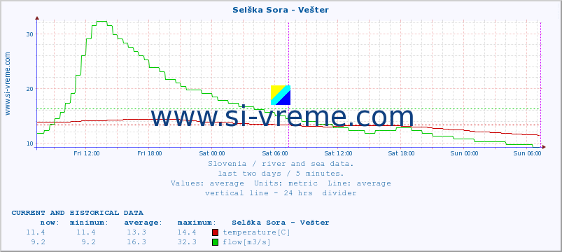  :: Selška Sora - Vešter :: temperature | flow | height :: last two days / 5 minutes.