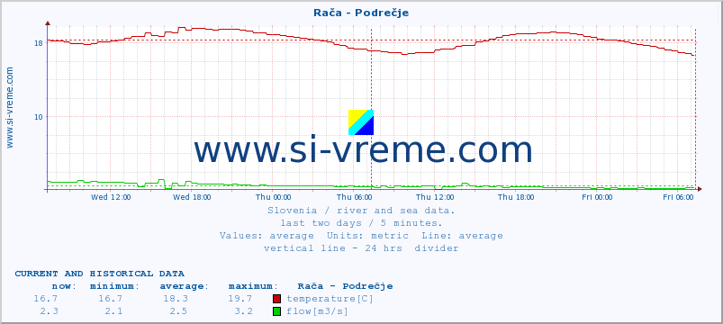  :: Rača - Podrečje :: temperature | flow | height :: last two days / 5 minutes.