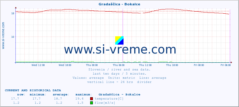  :: Gradaščica - Bokalce :: temperature | flow | height :: last two days / 5 minutes.