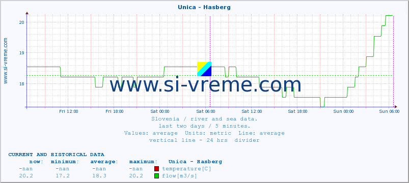  :: Unica - Hasberg :: temperature | flow | height :: last two days / 5 minutes.