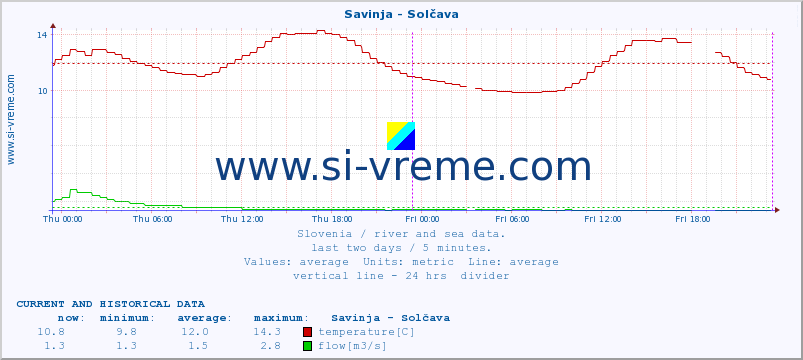  :: Savinja - Solčava :: temperature | flow | height :: last two days / 5 minutes.