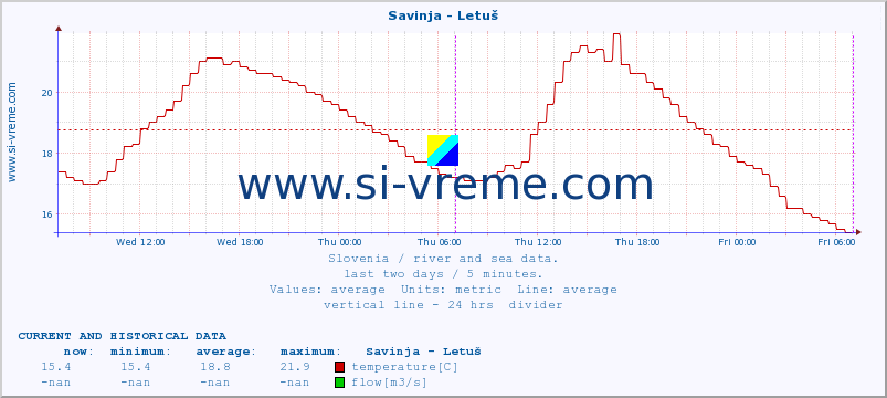  :: Savinja - Letuš :: temperature | flow | height :: last two days / 5 minutes.