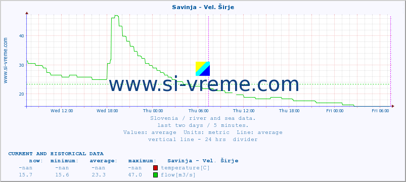  :: Savinja - Vel. Širje :: temperature | flow | height :: last two days / 5 minutes.