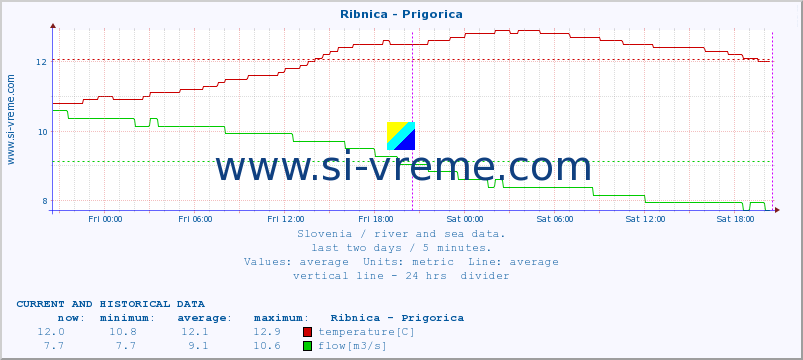  :: Ribnica - Prigorica :: temperature | flow | height :: last two days / 5 minutes.