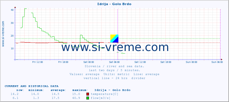  :: Idrija - Golo Brdo :: temperature | flow | height :: last two days / 5 minutes.