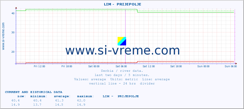  ::  LIM -  PRIJEPOLJE :: height |  |  :: last two days / 5 minutes.