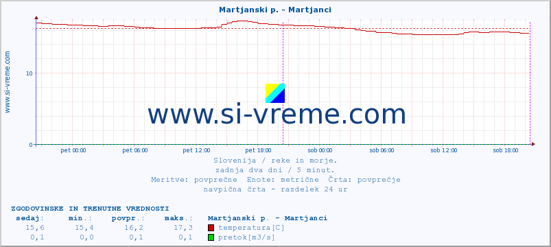 POVPREČJE :: Martjanski p. - Martjanci :: temperatura | pretok | višina :: zadnja dva dni / 5 minut.