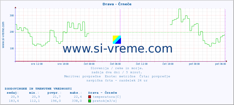 POVPREČJE :: Drava - Črneče :: temperatura | pretok | višina :: zadnja dva dni / 5 minut.