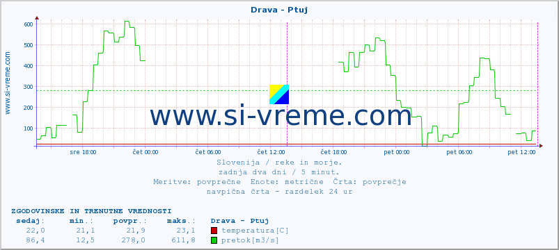 POVPREČJE :: Drava - Ptuj :: temperatura | pretok | višina :: zadnja dva dni / 5 minut.