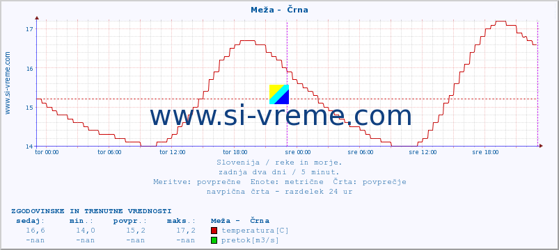 POVPREČJE :: Meža -  Črna :: temperatura | pretok | višina :: zadnja dva dni / 5 minut.