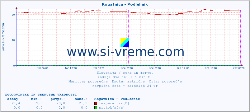 POVPREČJE :: Rogatnica - Podlehnik :: temperatura | pretok | višina :: zadnja dva dni / 5 minut.