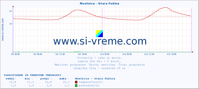 POVPREČJE :: Mostnica - Stara Fužina :: temperatura | pretok | višina :: zadnja dva dni / 5 minut.