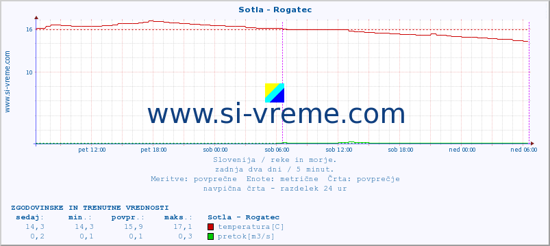 POVPREČJE :: Sotla - Rogatec :: temperatura | pretok | višina :: zadnja dva dni / 5 minut.