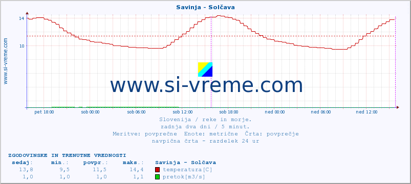 POVPREČJE :: Savinja - Solčava :: temperatura | pretok | višina :: zadnja dva dni / 5 minut.