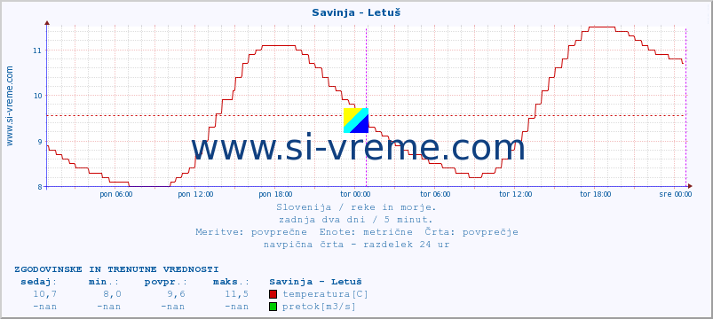 POVPREČJE :: Savinja - Letuš :: temperatura | pretok | višina :: zadnja dva dni / 5 minut.