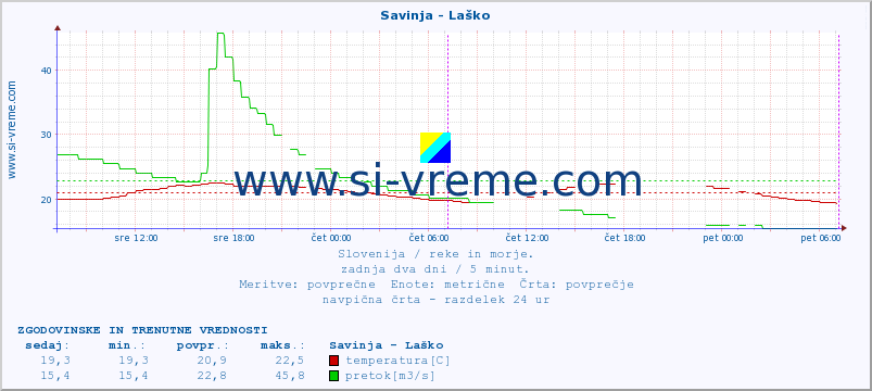 POVPREČJE :: Savinja - Laško :: temperatura | pretok | višina :: zadnja dva dni / 5 minut.