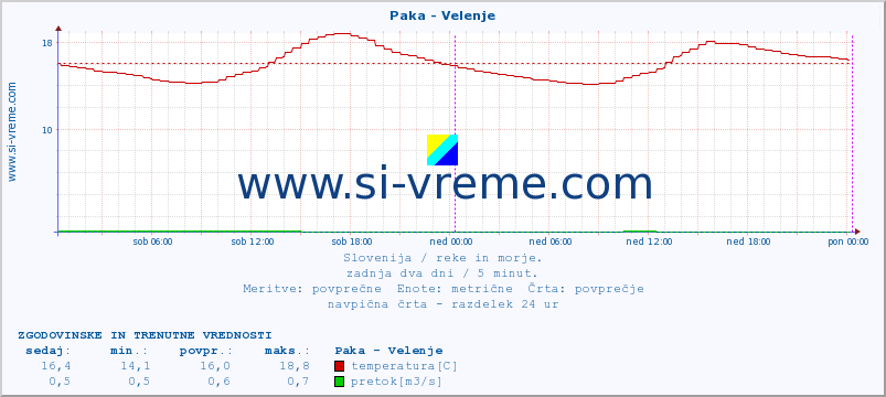 POVPREČJE :: Paka - Velenje :: temperatura | pretok | višina :: zadnja dva dni / 5 minut.