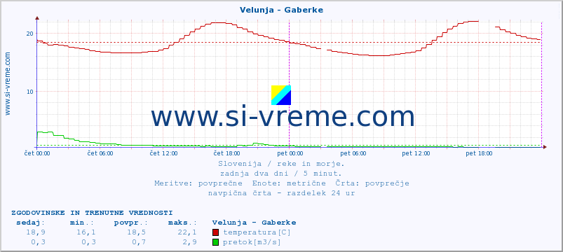 POVPREČJE :: Velunja - Gaberke :: temperatura | pretok | višina :: zadnja dva dni / 5 minut.