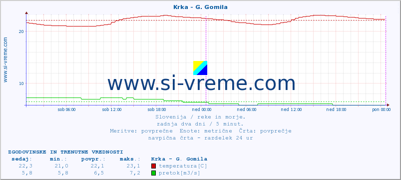 POVPREČJE :: Krka - G. Gomila :: temperatura | pretok | višina :: zadnja dva dni / 5 minut.