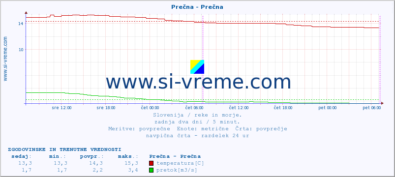 POVPREČJE :: Prečna - Prečna :: temperatura | pretok | višina :: zadnja dva dni / 5 minut.