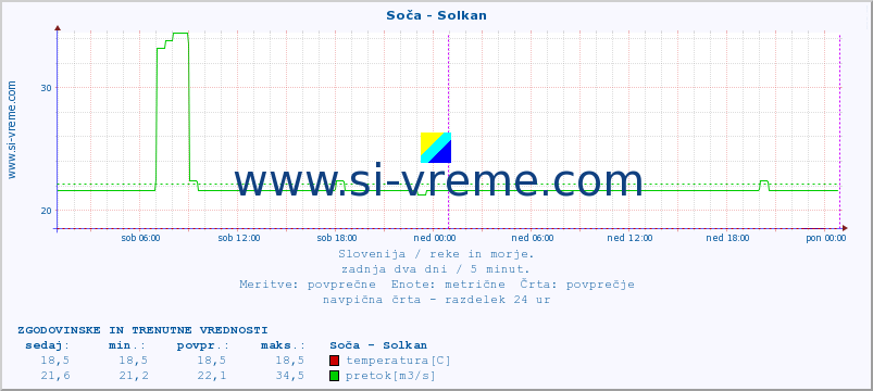 POVPREČJE :: Soča - Solkan :: temperatura | pretok | višina :: zadnja dva dni / 5 minut.