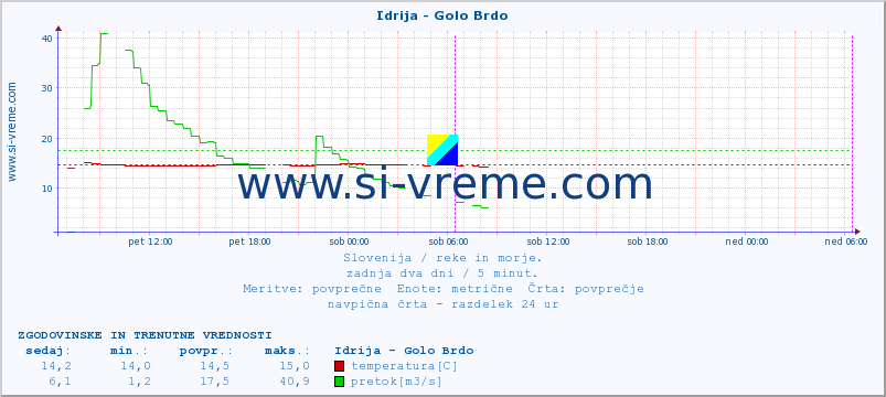 POVPREČJE :: Idrija - Golo Brdo :: temperatura | pretok | višina :: zadnja dva dni / 5 minut.