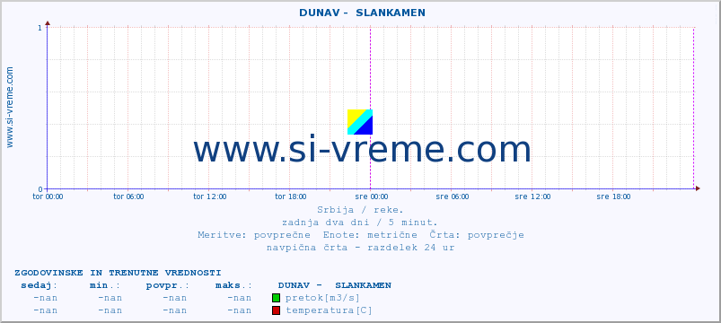 POVPREČJE ::  DUNAV -  SLANKAMEN :: višina | pretok | temperatura :: zadnja dva dni / 5 minut.