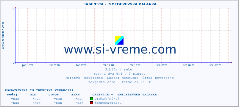 POVPREČJE ::  JASENICA -  SMEDEREVSKA PALANKA :: višina | pretok | temperatura :: zadnja dva dni / 5 minut.